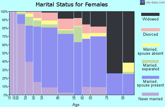 Mastic marital status for females