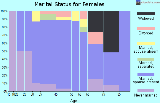Matinecock marital status for females