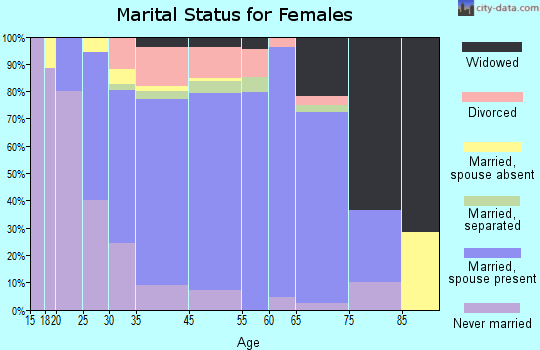 Mattituck marital status for females