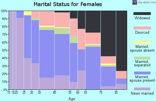 Mattydale marital status for females