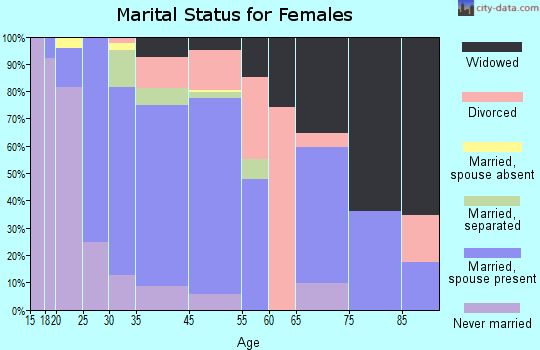 Maybrook marital status for females