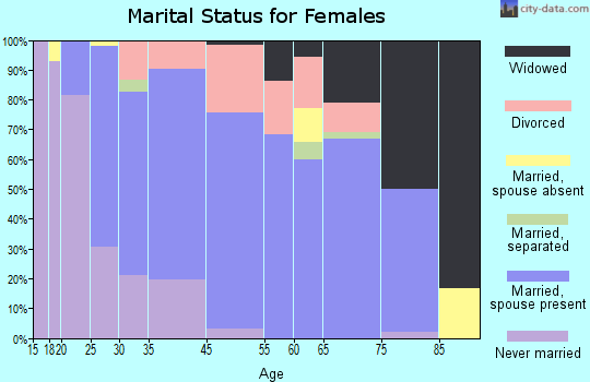 Mayville marital status for females