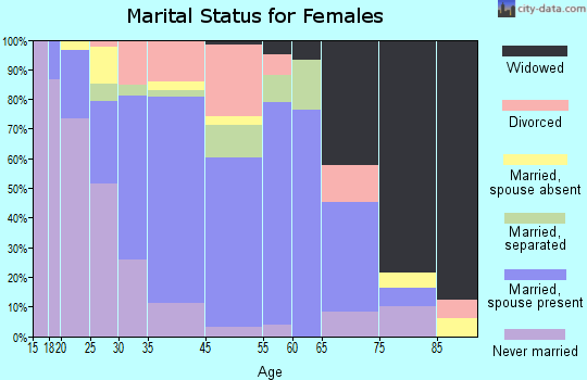 Mechanicstown marital status for females