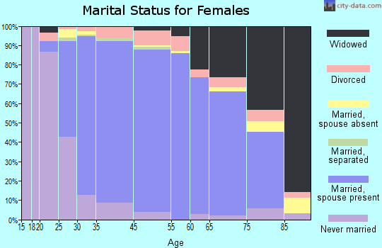 Melville marital status for females