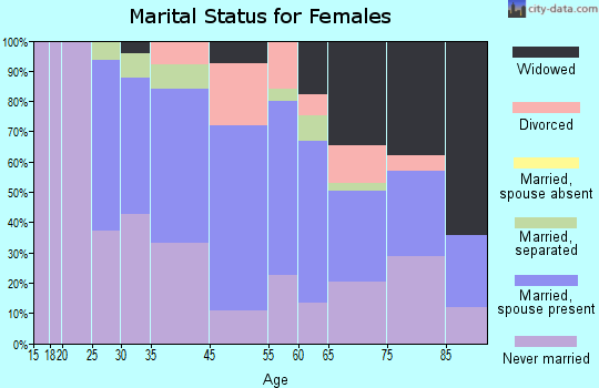 Menands marital status for females