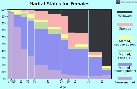 Middletown marital status for females