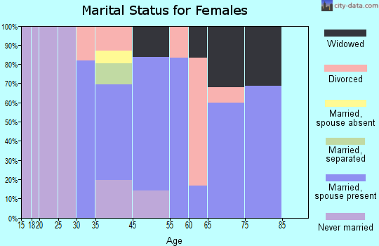 Milford marital status for females