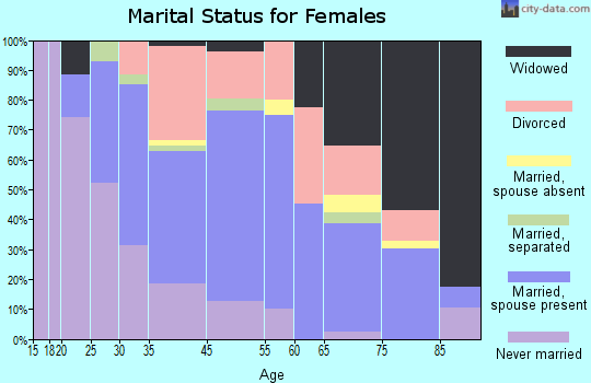 Millbrook marital status for females