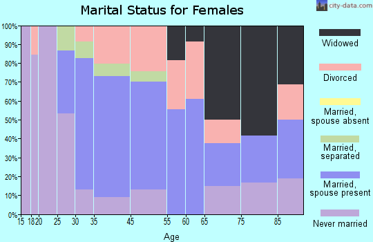 Millerton marital status for females
