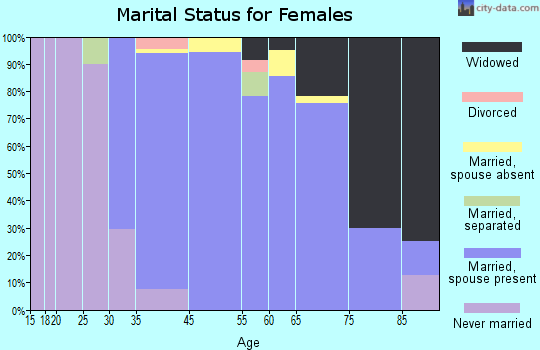 Mill Neck marital status for females