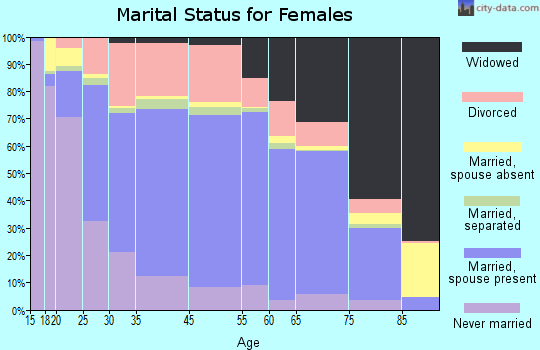Florence marital status for females