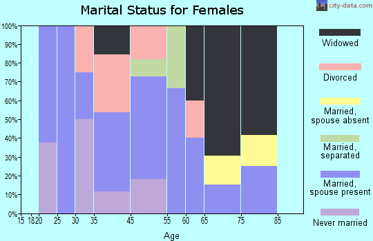 Millport marital status for females