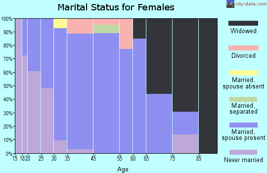 Milton marital status for females