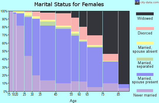 Mineola marital status for females