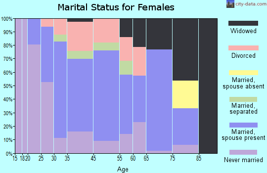 Mohawk marital status for females