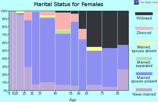 Monroe marital status for females