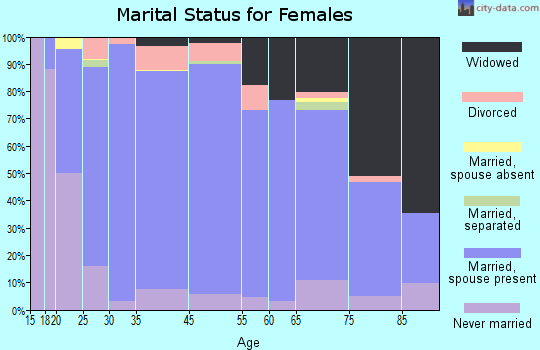 Monsey marital status for females