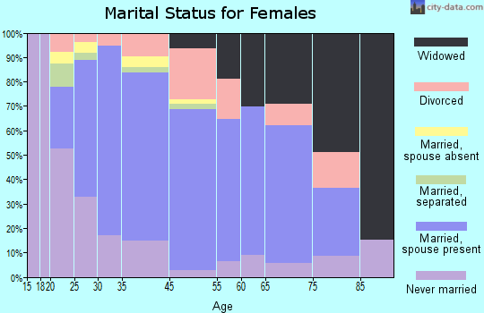 Montauk marital status for females