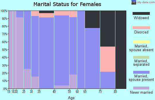 Montebello marital status for females