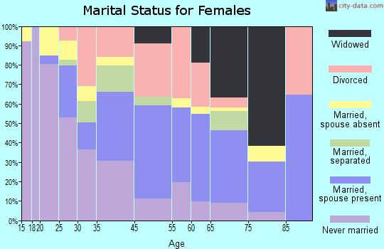 Monticello marital status for females