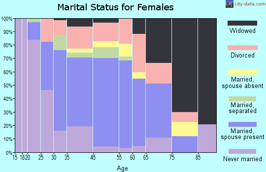 Montour Falls marital status for females