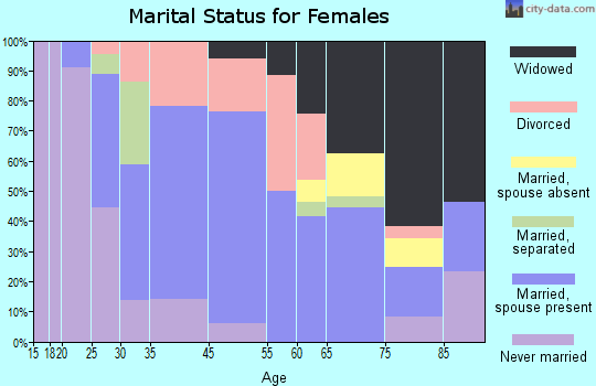 Moravia marital status for females