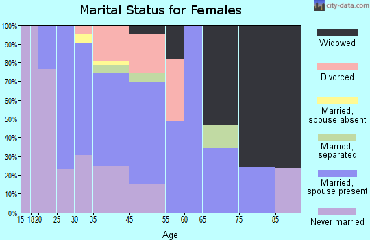 Morrisonville marital status for females