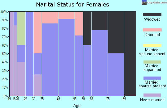 Scranton marital status for females