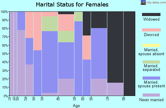 Morristown marital status for females