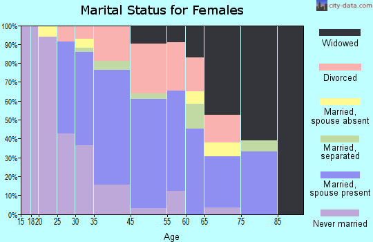 Mount Ivy marital status for females