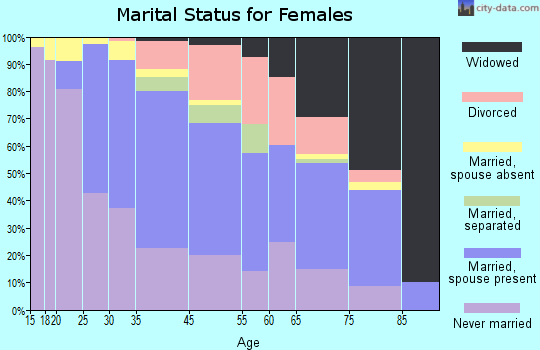 Mount Kisco marital status for females