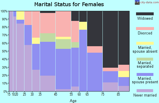 Mount Morris marital status for females