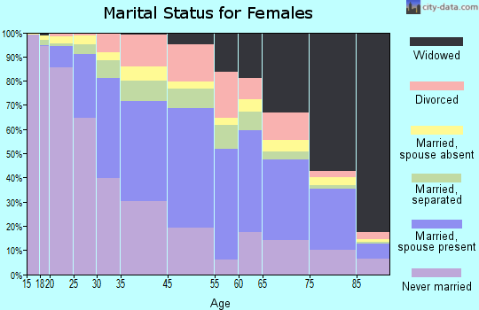 Mount Vernon marital status for females