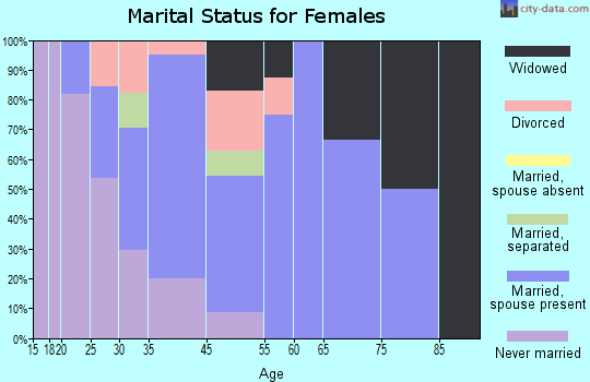 Munnsville marital status for females