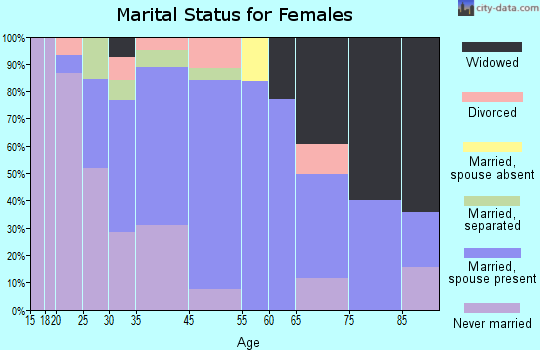 Munsons Corners marital status for females