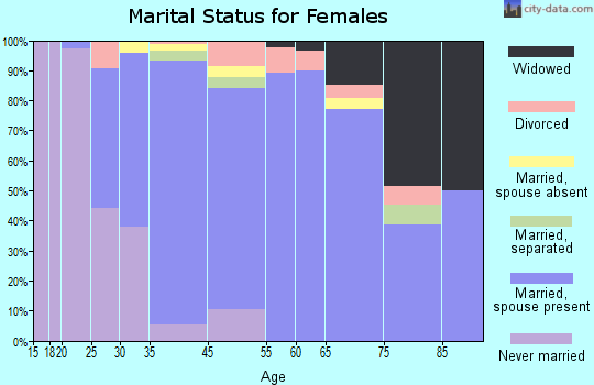 Muttontown marital status for females