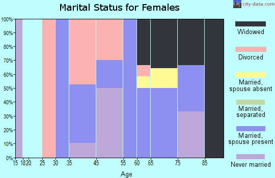Napeague marital status for females