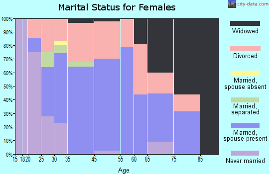 Naples marital status for females