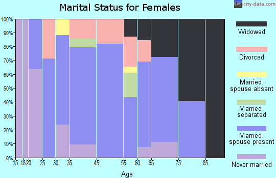 Nelliston marital status for females
