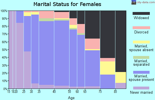 Nesconset marital status for females