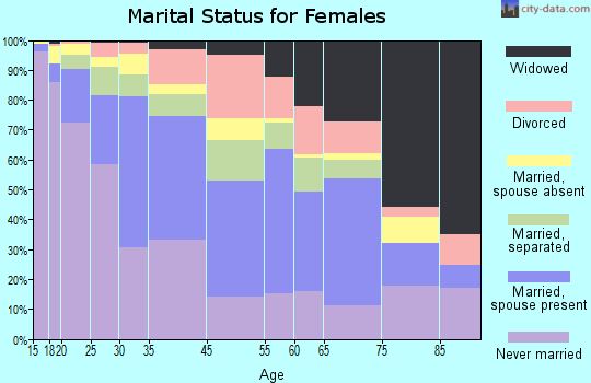 Newburgh marital status for females