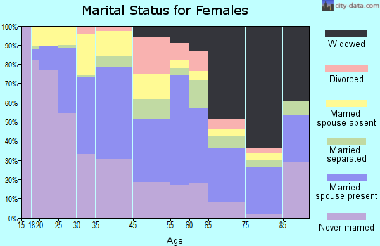 New Cassel marital status for females