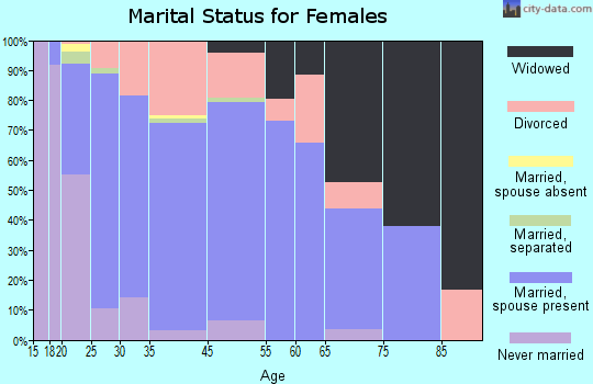 Shannon Hills marital status for females
