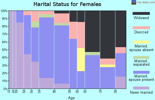 New Hartford marital status for females