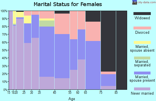New Paltz marital status for females