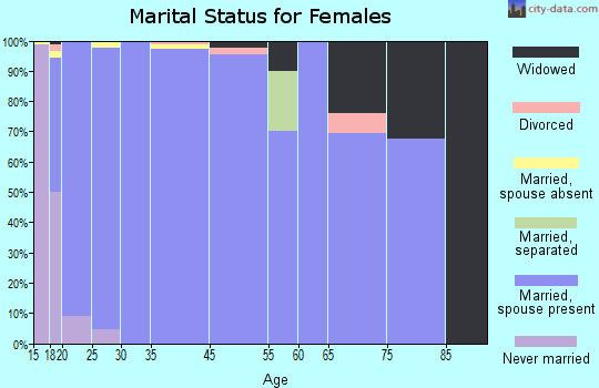 New Square marital status for females