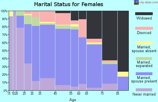 New Windsor marital status for females