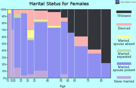 Sheridan marital status for females