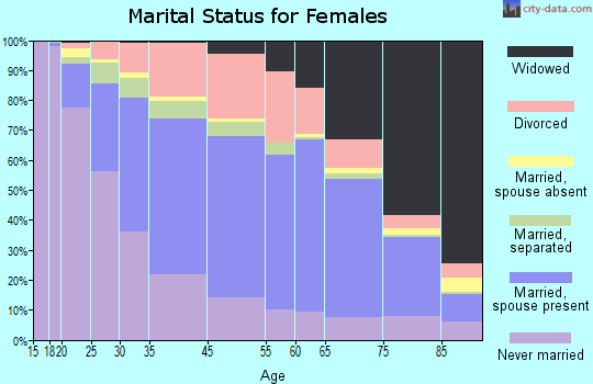 Niagara Falls marital status for females