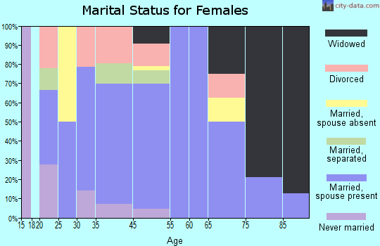 Nichols marital status for females